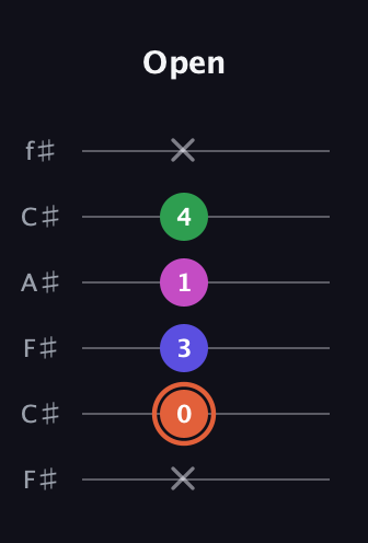 C♯ Dominant 7th Sharp 5th guitar tab — Open (x 0 3 1 4 x) in Open E Tuning (EBEG♯BE) · Capo 2