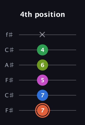 C♯ Dominant 7th Sharp 9th guitar tab — 4th position (7 7 5 6 4 x) in Open E Tuning (EBEG♯BE) · Capo 2