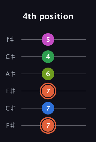 C♯ Dominant 7th Sharp 9th guitar tab — 4th position (7 7 7 6 4 5) in Open E Tuning (EBEG♯BE) · Capo 2