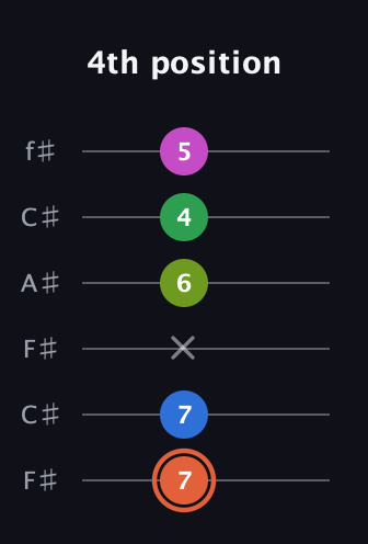 C♯ Dominant 7th Sharp 9th guitar tab — 4th position (7 7 x 6 4 5) in Open E Tuning (EBEG♯BE) · Capo 2