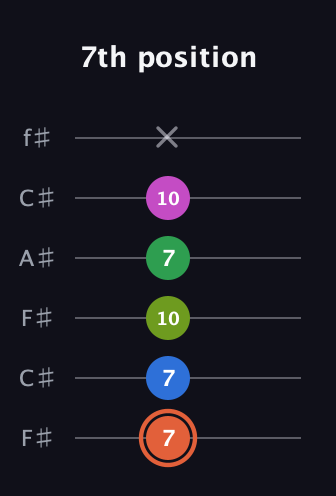 C♯ Dominant 7th Sharp 9th guitar tab — 7th position (7 7 10 7 10 x) in Open E Tuning (EBEG♯BE) · Capo 2