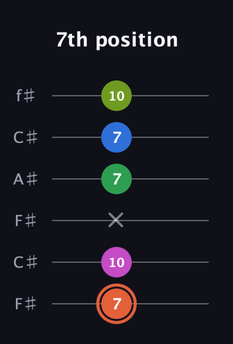 C♯ Dominant 7th Sharp 9th guitar tab — 7th position (7 10 x 7 7 10) in Open E Tuning (EBEG♯BE) · Capo 2