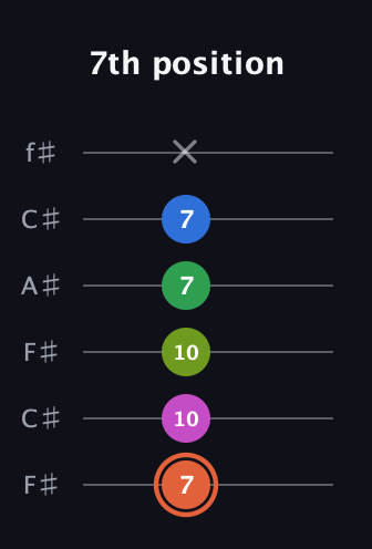C♯ Dominant 7th Sharp 9th guitar tab — 7th position (7 10 10 7 7 x) in Open E Tuning (EBEG♯BE) · Capo 2
