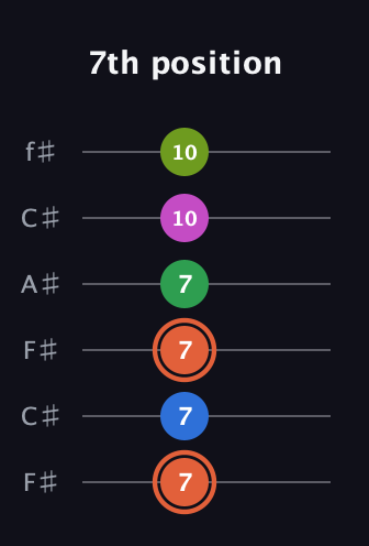 C♯ Dominant 7th Sharp 9th guitar tab — 7th position (7 7 7 7 10 10) in Open E Tuning (EBEG♯BE) · Capo 2