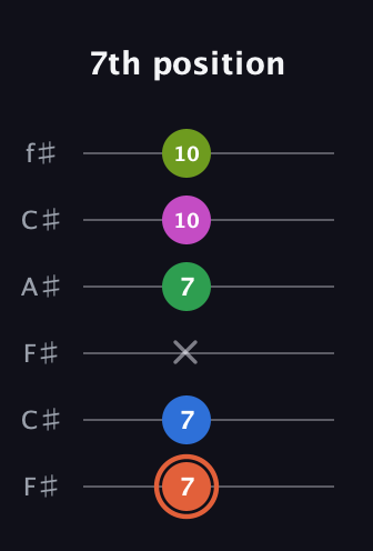 C♯ Dominant 7th Sharp 9th guitar tab — 7th position (7 7 x 7 10 10) in Open E Tuning (EBEG♯BE) · Capo 2