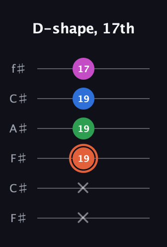 C♯ Dominant 7th guitar tab — D-shape, 17th (x x 19 19 19 17) in Open E Tuning (EBEG♯BE) · Capo 2