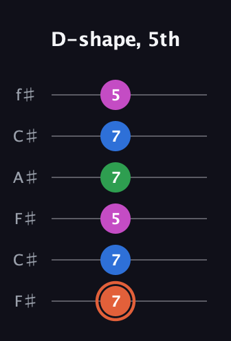C♯ Dominant 7th guitar tab — D-shape, 5th (7 7 5 7 7 5) in Open E Tuning (EBEG♯BE) · Capo 2