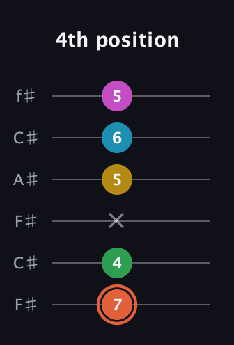 C♯ Dominant 9th Flat 5th guitar tab — 4th position (7 4 x 5 6 5) in Open E Tuning (EBEG♯BE) · Capo 2
