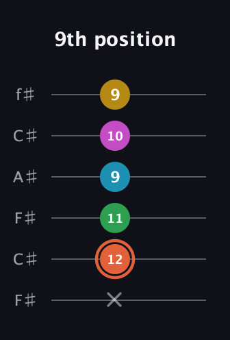 C♯ Dominant 9th Flat 5th guitar tab — 9th position (x 12 11 9 10 9) in Open E Tuning (EBEG♯BE) · Capo 2