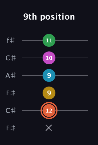C♯ Dominant 9th Flat 5th guitar tab — 9th position (x 12 9 9 10 11) in Open E Tuning (EBEG♯BE) · Capo 2