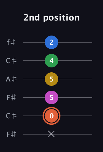 C♯ Dominant 9th Sharp 13th guitar tab — 2nd position (x 0 5 5 4 2) in Open E Tuning (EBEG♯BE) · Capo 2