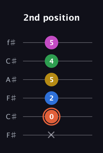 C♯ Dominant 9th Sharp 13th guitar tab — 2nd position (x 0 2 5 4 5) in Open E Tuning (EBEG♯BE) · Capo 2