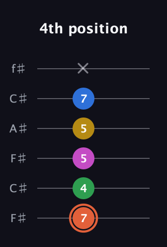 C♯ Dominant 9th Sharp 13th guitar tab — 4th position (7 4 5 5 7 x) in Open E Tuning (EBEG♯BE) · Capo 2