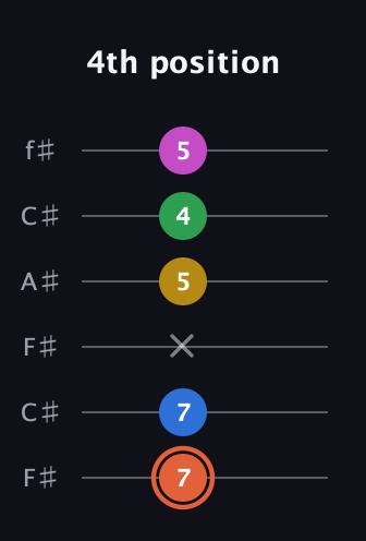 C♯ Dominant 9th Sharp 13th guitar tab — 4th position (7 7 x 5 4 5) in Open E Tuning (EBEG♯BE) · Capo 2