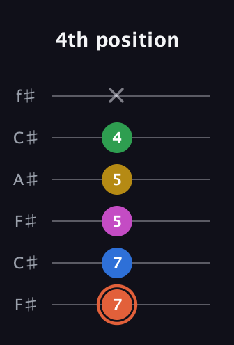 C♯ Dominant 9th Sharp 13th guitar tab — 4th position (7 7 5 5 4 x) in Open E Tuning (EBEG♯BE) · Capo 2