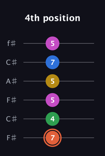 C♯ Dominant 9th Sharp 13th guitar tab — 4th position (7 4 5 5 7 5) in Open E Tuning (EBEG♯BE) · Capo 2