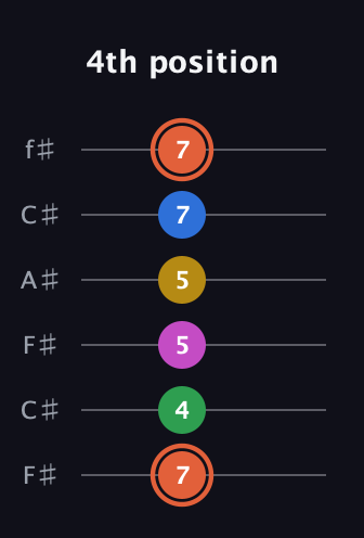 C♯ Dominant 9th Sharp 13th guitar tab — 4th position (7 4 5 5 7 7) in Open E Tuning (EBEG♯BE) · Capo 2
