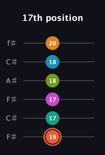 C♯ Half-Diminished 11th Flat 9th guitar tab — 17th position (19 17 17 18 18 20) in Open E Tuning (EBEG♯BE) · Capo 2