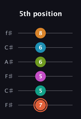 C♯ Half-Diminished 11th Flat 9th guitar tab — 5th position (7 5 5 6 6 8) in Open E Tuning (EBEG♯BE) · Capo 2