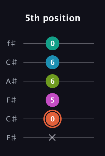 C♯ Half-Diminished 11th Sharp 9th guitar tab — 5th position (x 0 5 6 6 0) in Open E Tuning (EBEG♯BE) · Capo 2