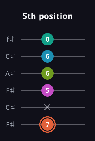 C♯ Half-Diminished 11th Sharp 9th guitar tab — 5th position (7 x 5 6 6 0) in Open E Tuning (EBEG♯BE) · Capo 2