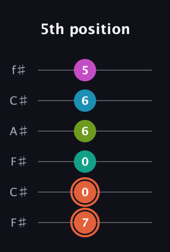 C♯ Half-Diminished 11th Sharp 9th guitar tab — 5th position (7 0 0 6 6 5) in Open E Tuning (EBEG♯BE) · Capo 2