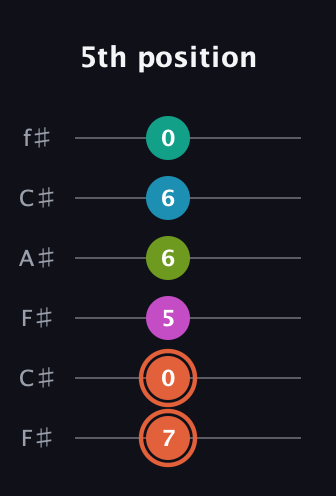 C♯ Half-Diminished 11th Sharp 9th guitar tab — 5th position (7 0 5 6 6 0) in Open E Tuning (EBEG♯BE) · Capo 2