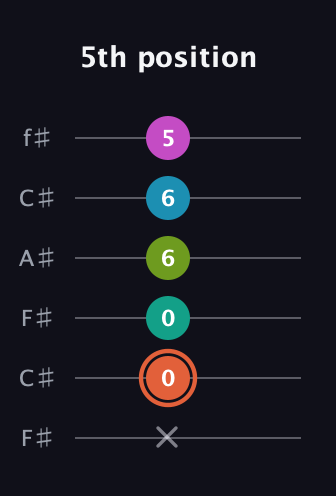 C♯ Half-Diminished 11th Sharp 9th guitar tab — 5th position (x 0 0 6 6 5) in Open E Tuning (EBEG♯BE) · Capo 2