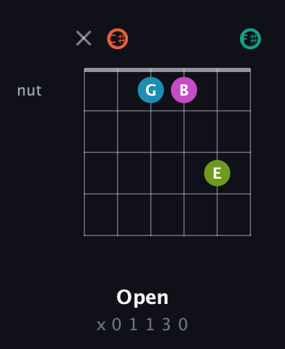 C♯ Half-Diminished 11th Sharp 9th guitar chord — Open (x 0 1 1 3 0) fretboard diagram in Open E Tuning (EBEG♯BE) · Capo 2