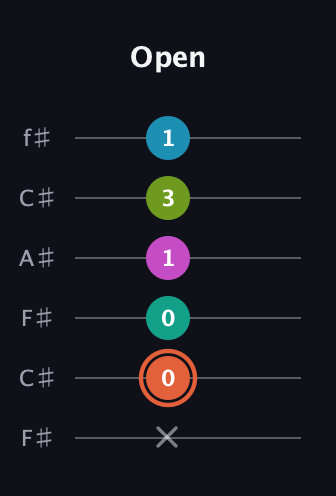 C♯ Half-Diminished 11th Sharp 9th guitar tab — Open (x 0 0 1 3 1) in Open E Tuning (EBEG♯BE) · Capo 2