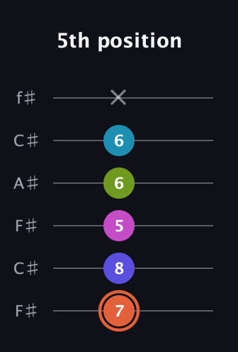 C♯ Half-Diminished 7th Flat 13th guitar tab — 5th position (7 8 5 6 6 x) in Open E Tuning (EBEG♯BE) · Capo 2