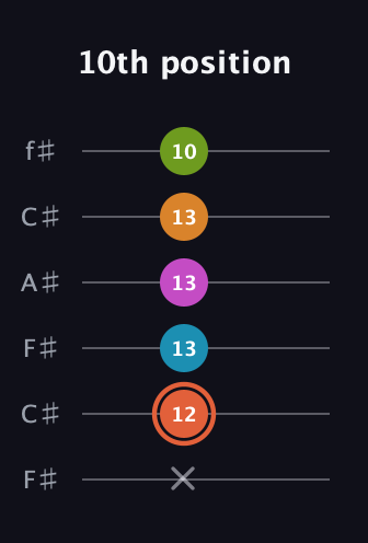 C♯ Half-Diminished 7th Flat 9th guitar tab — 10th position (x 12 13 13 13 10) in Open E Tuning (EBEG♯BE) · Capo 2