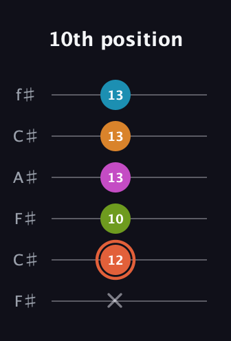 C♯ Half-Diminished 7th Flat 9th guitar tab — 10th position (x 12 10 13 13 13) in Open E Tuning (EBEG♯BE) · Capo 2