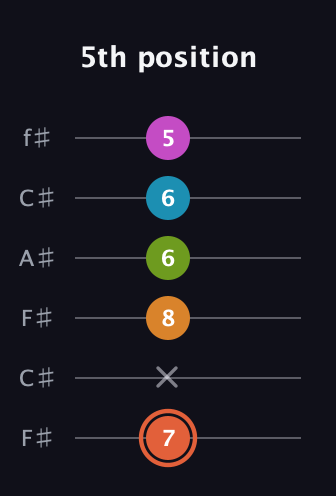 C♯ Half-Diminished 7th Flat 9th guitar tab — 5th position (7 x 8 6 6 5) in Open E Tuning (EBEG♯BE) · Capo 2