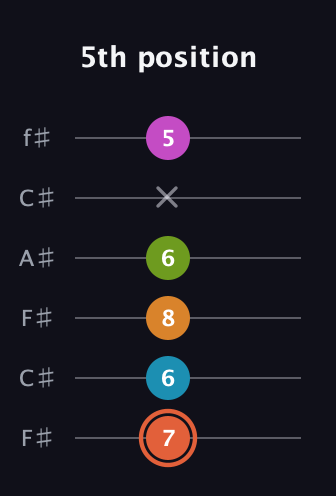 C♯ Half-Diminished 7th Flat 9th guitar tab — 5th position (7 6 8 6 x 5) in Open E Tuning (EBEG♯BE) · Capo 2