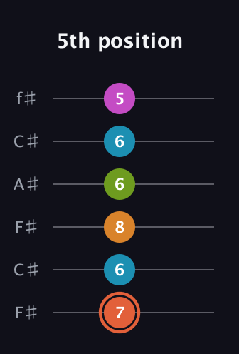 C♯ Half-Diminished 7th Flat 9th guitar tab — 5th position (7 6 8 6 6 5) in Open E Tuning (EBEG♯BE) · Capo 2