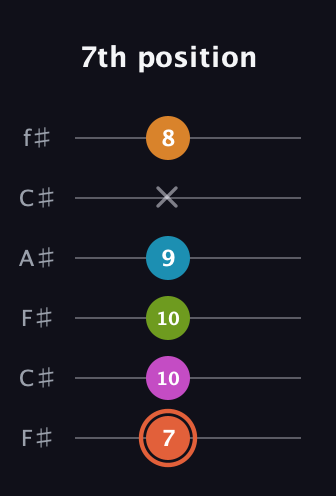C♯ Half-Diminished 7th Flat 9th guitar tab — 7th position (7 10 10 9 x 8) in Open E Tuning (EBEG♯BE) · Capo 2