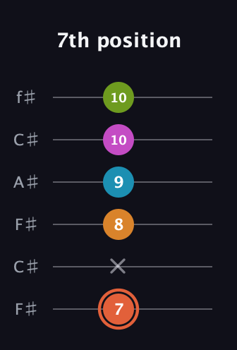 C♯ Half-Diminished 7th Flat 9th guitar tab — 7th position (7 x 8 9 10 10) in Open E Tuning (EBEG♯BE) · Capo 2