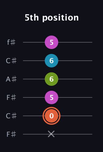 C♯ Half-Diminished 7th Sharp 13th guitar tab — 5th position (x 0 5 6 6 5) in Open E Tuning (EBEG♯BE) · Capo 2