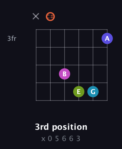 C♯ Half-Diminished 7th Sharp 5th guitar chord — 3rd position (x 0 5 6 6 3) fretboard diagram in Open E Tuning (EBEG♯BE) · Capo 2