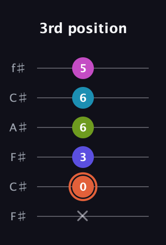 C♯ Half-Diminished 7th Sharp 5th guitar tab — 3rd position (x 0 3 6 6 5) in Open E Tuning (EBEG♯BE) · Capo 2