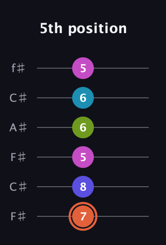 C♯ Half-Diminished 7th Sharp 5th guitar tab — 5th position (7 8 5 6 6 5) in Open E Tuning (EBEG♯BE) · Capo 2