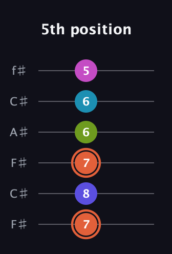 C♯ Half-Diminished 7th Sharp 5th guitar tab — 5th position (7 8 7 6 6 5) in Open E Tuning (EBEG♯BE) · Capo 2