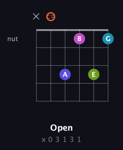 C♯ Half-Diminished 7th Sharp 5th guitar chord — Open (x 0 3 1 3 1) fretboard diagram in Open E Tuning (EBEG♯BE) · Capo 2