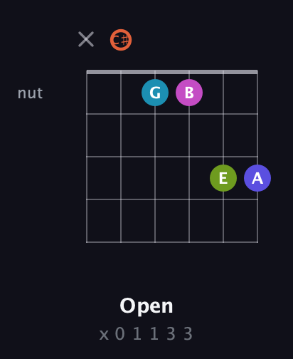 C♯ Half-Diminished 7th Sharp 5th guitar chord — Open (x 0 1 1 3 3) fretboard diagram in Open E Tuning (EBEG♯BE) · Capo 2