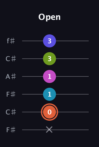 C♯ Half-Diminished 7th Sharp 5th guitar tab — Open (x 0 1 1 3 3) in Open E Tuning (EBEG♯BE) · Capo 2