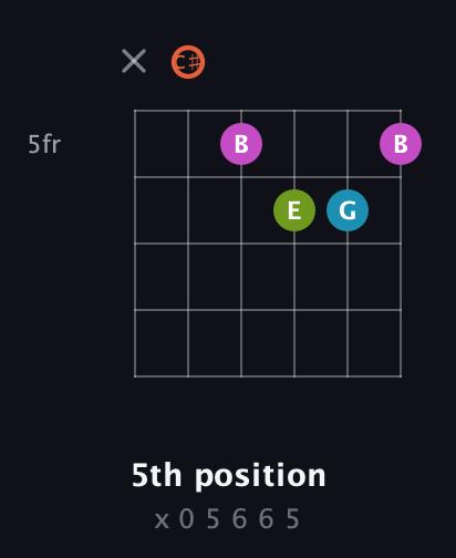 C♯ Half-Diminished 7th Sharp 9th guitar chord — 5th position (x 0 5 6 6 5) fretboard diagram in Open E Tuning (EBEG♯BE) · Capo 2