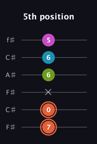C♯ Half-Diminished 7th Sharp 9th guitar tab — 5th position (7 0 x 6 6 5) in Open E Tuning (EBEG♯BE) · Capo 2