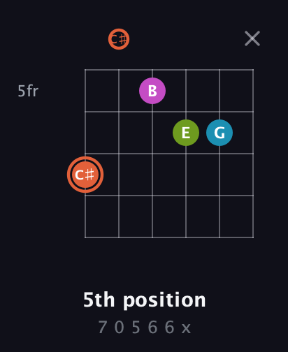 C♯ Half-Diminished 7th Sharp 9th guitar chord — 5th position (7 0 5 6 6 x) fretboard diagram in Open E Tuning (EBEG♯BE) · Capo 2