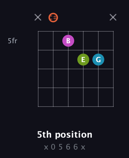 C♯ Half-Diminished 7th Sharp 9th guitar chord — 5th position (x 0 5 6 6 x) fretboard diagram in Open E Tuning (EBEG♯BE) · Capo 2